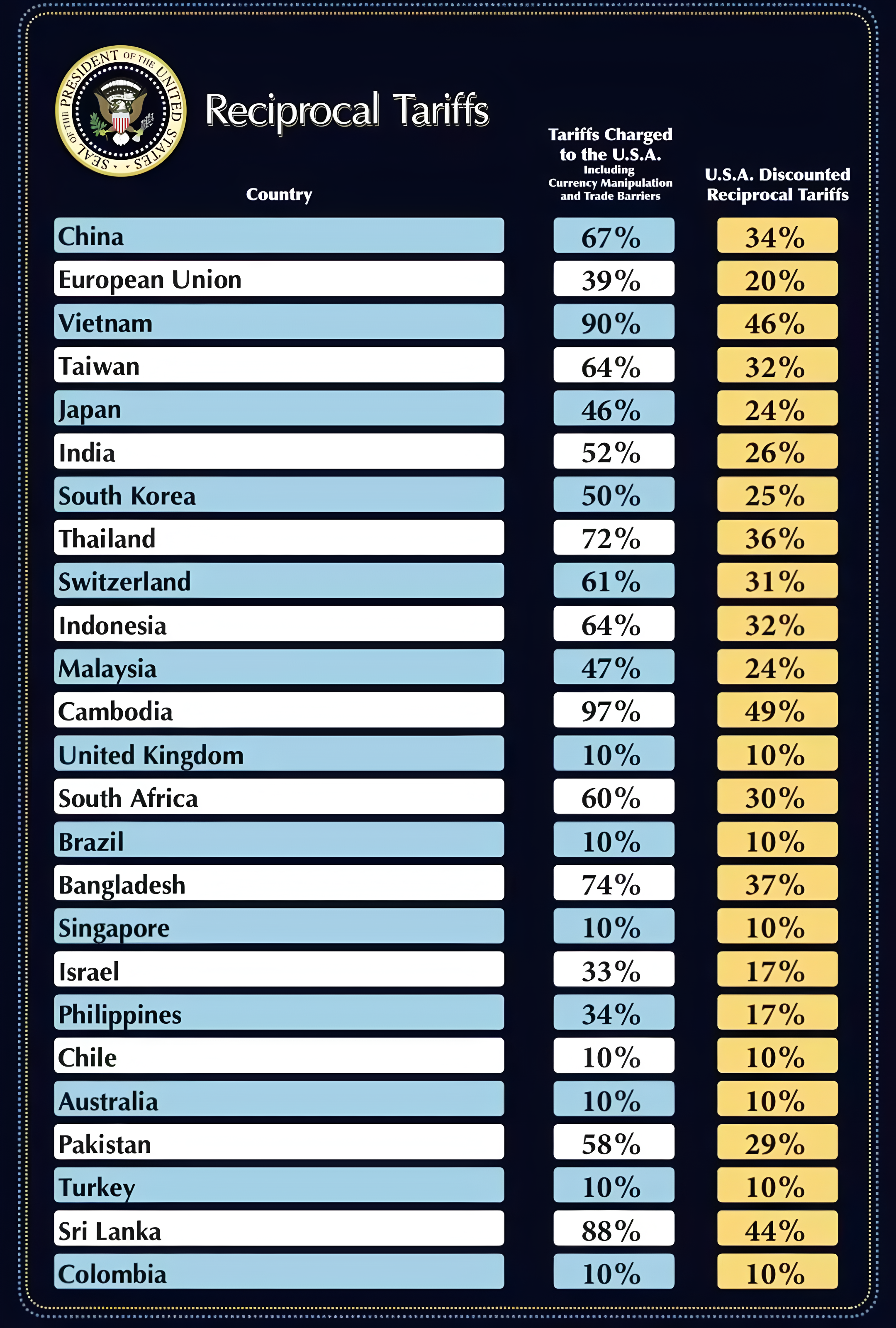 重磅!美国突施狠招,对中国加征 34%关税,T86 免税 5 月 2 日说没就没!